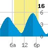 Troy tide chart for Monday, March 16, 2026
