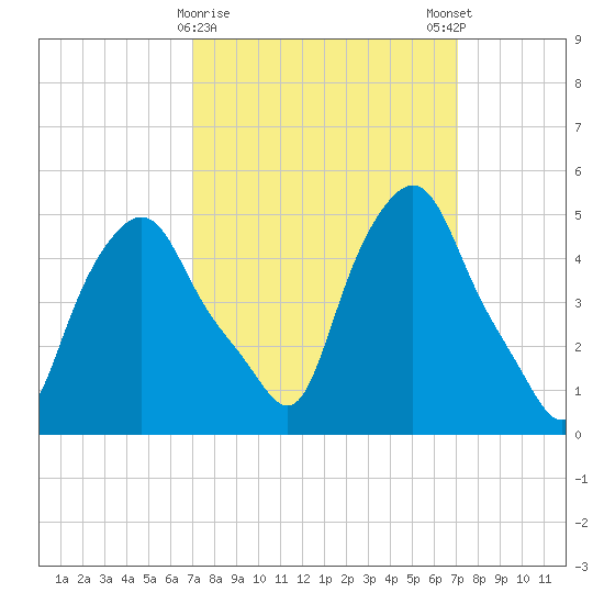 Troy tide chart for Tuesday, March 17, 2026