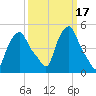 Troy tide chart for Tuesday, March 17, 2026