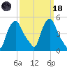 Troy tide chart for Wednesday, March 18, 2026
