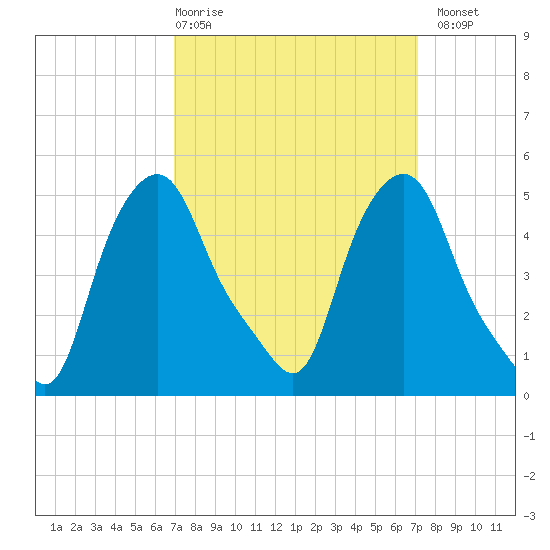 Troy tide chart for Thursday, March 19, 2026