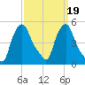 Troy tide chart for Thursday, March 19, 2026