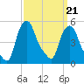 Troy tide chart for Saturday, March 21, 2026