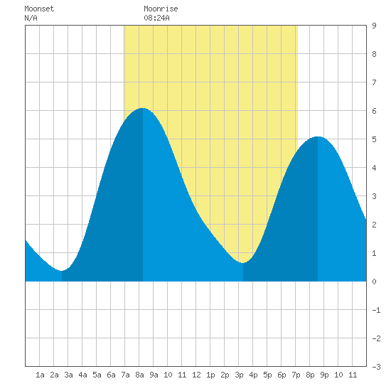 Troy tide chart for Sunday, March 22, 2026