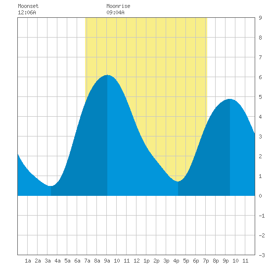 Troy tide chart for Monday, March 23, 2026
