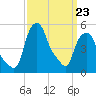 Troy tide chart for Monday, March 23, 2026