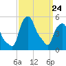 Troy tide chart for Tuesday, March 24, 2026