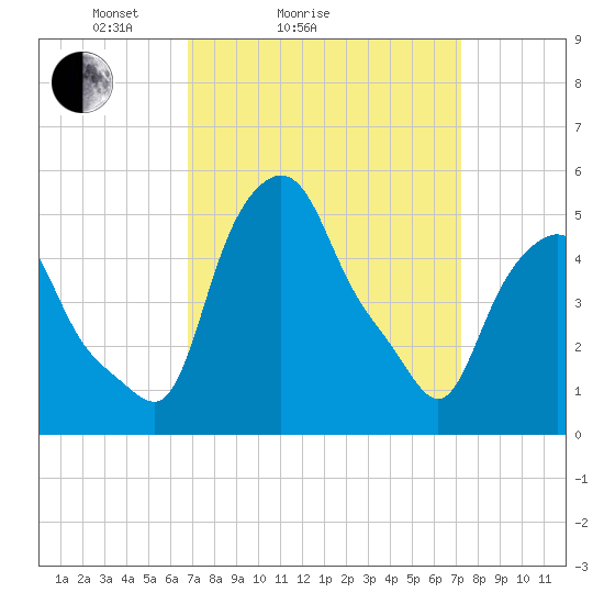 Troy tide chart for Wednesday, March 25, 2026