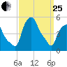 Troy tide chart for Wednesday, March 25, 2026