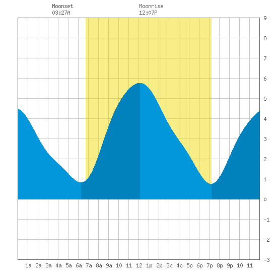 Troy tide chart for Thursday, March 26, 2026