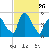 Troy tide chart for Thursday, March 26, 2026