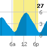 Troy tide chart for Friday, March 27, 2026