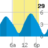 Troy tide chart for Sunday, March 29, 2026