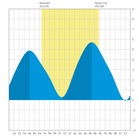 Troy tide chart for Monday, March 2, 2026