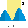 Troy tide chart for Monday, March 2, 2026