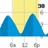 Troy tide chart for Monday, March 30, 2026