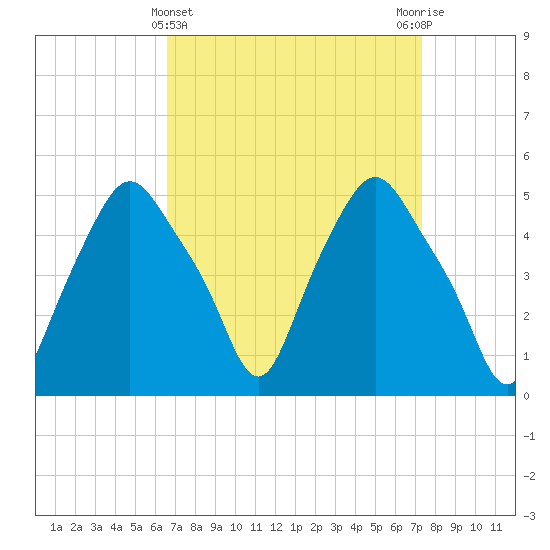 Troy tide chart for Tuesday, March 31, 2026