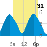 Troy tide chart for Tuesday, March 31, 2026
