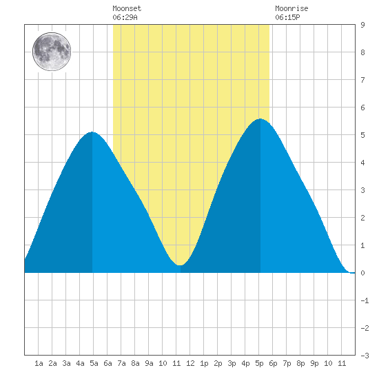 Troy tide chart for Tuesday, March 3, 2026