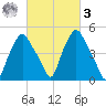 Troy tide chart for Tuesday, March 3, 2026