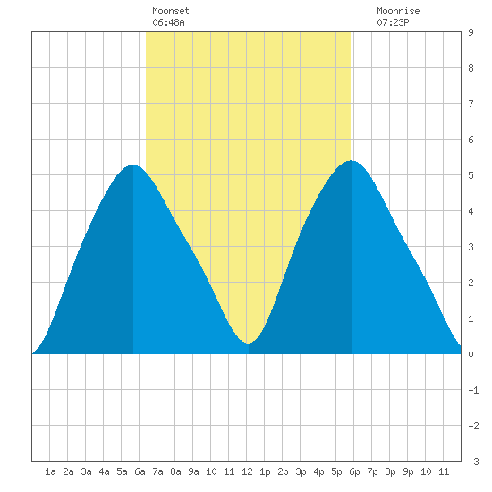 Troy tide chart for Wednesday, March 4, 2026