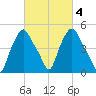 Troy tide chart for Wednesday, March 4, 2026