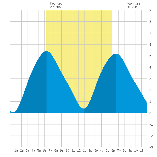 Troy tide chart for Thursday, March 5, 2026