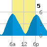 Troy tide chart for Thursday, March 5, 2026