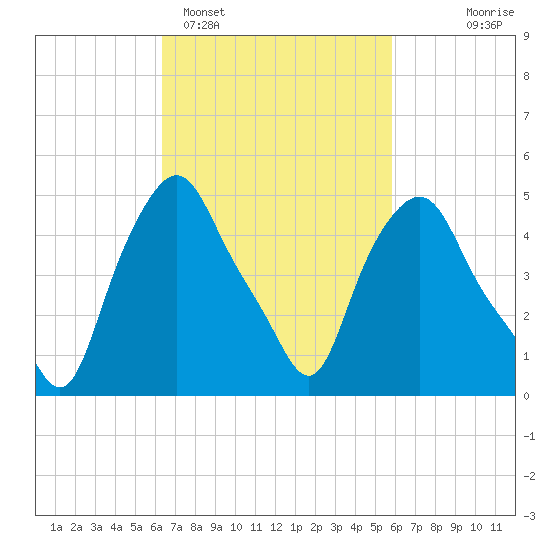 Troy tide chart for Friday, March 6, 2026