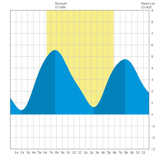 Troy tide chart for Saturday, March 7, 2026