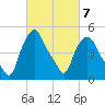 Troy tide chart for Saturday, March 7, 2026