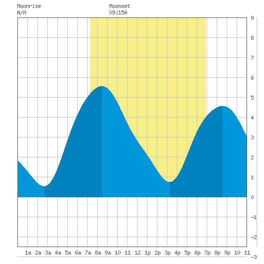 Troy tide chart for Sunday, March 8, 2026