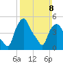 Troy tide chart for Sunday, March 8, 2026