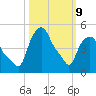 Troy tide chart for Monday, March 9, 2026