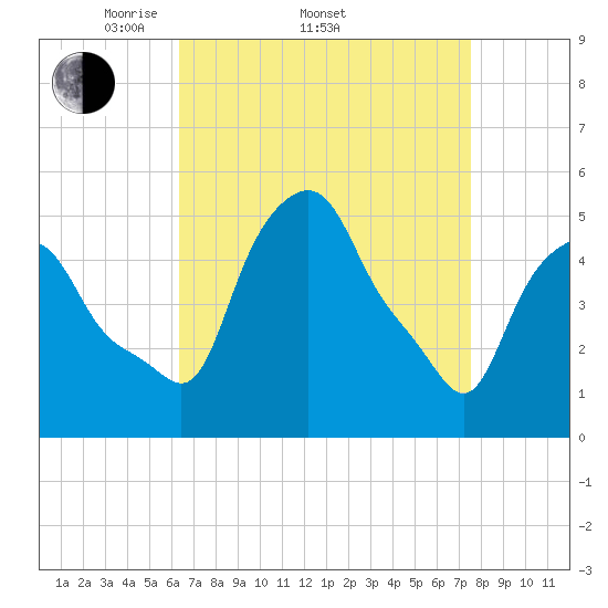 Troy tide chart for Friday, April 10, 2026