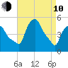 Troy tide chart for Friday, April 10, 2026