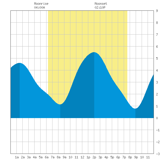 Troy tide chart for Sunday, April 12, 2026