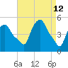 Troy tide chart for Sunday, April 12, 2026