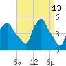 Troy tide chart for Monday, April 13, 2026