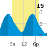Troy tide chart for Wednesday, April 15, 2026