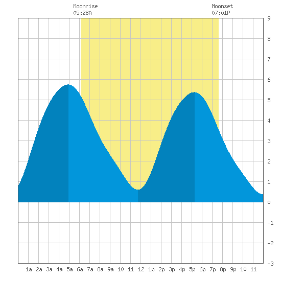 Troy tide chart for Thursday, April 16, 2026