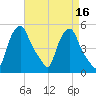Troy tide chart for Thursday, April 16, 2026