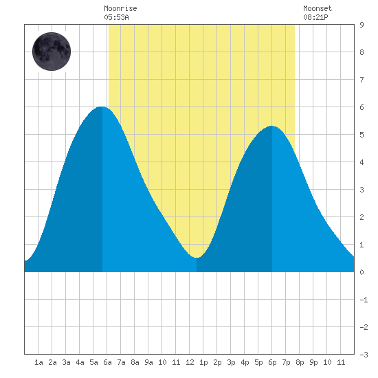 Troy tide chart for Friday, April 17, 2026
