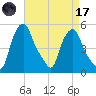 Troy tide chart for Friday, April 17, 2026