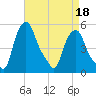 Troy tide chart for Saturday, April 18, 2026