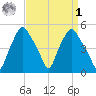 Troy tide chart for Wednesday, April 1, 2026