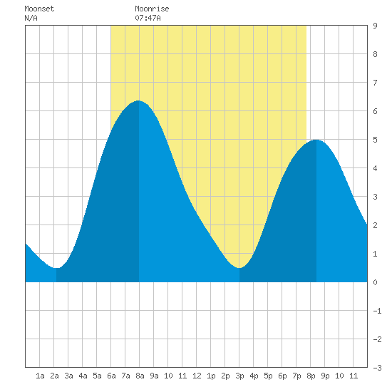 Troy tide chart for Monday, April 20, 2026