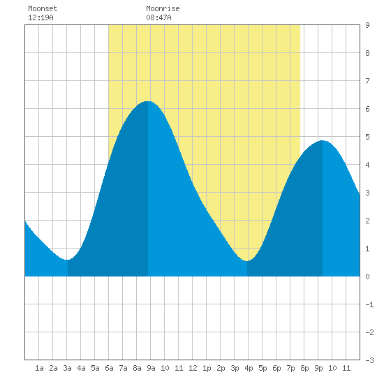 Troy tide chart for Tuesday, April 21, 2026