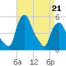 Troy tide chart for Tuesday, April 21, 2026