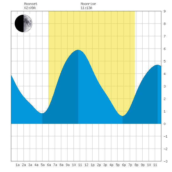 Troy tide chart for Thursday, April 23, 2026
